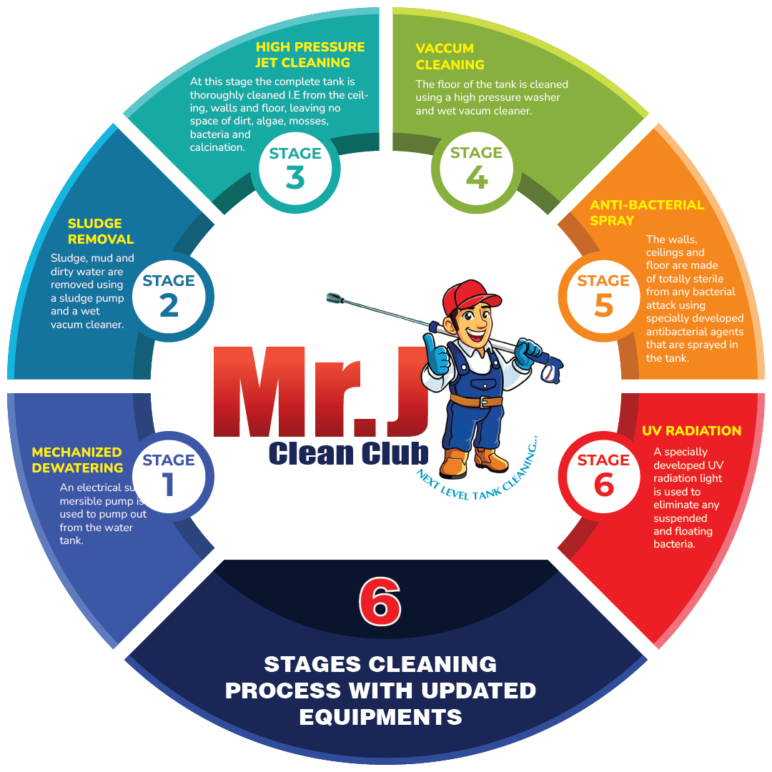 6-stage cleaning process